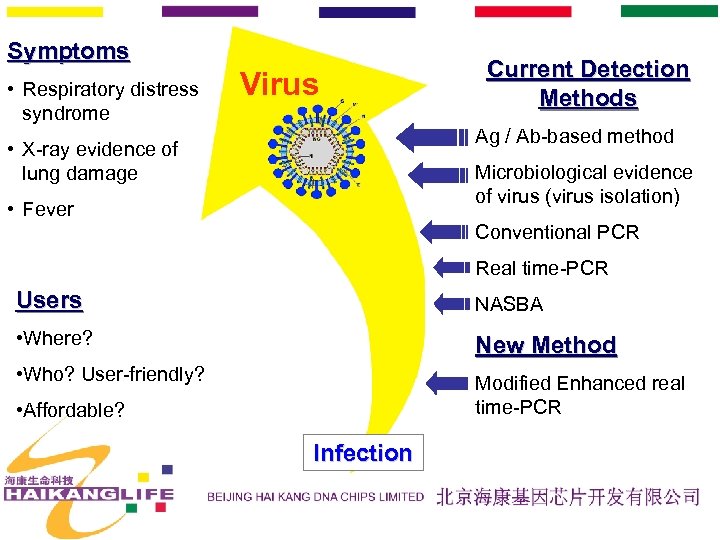 Symptoms • Respiratory distress syndrome Virus Current Detection Methods Ag / Ab-based method •