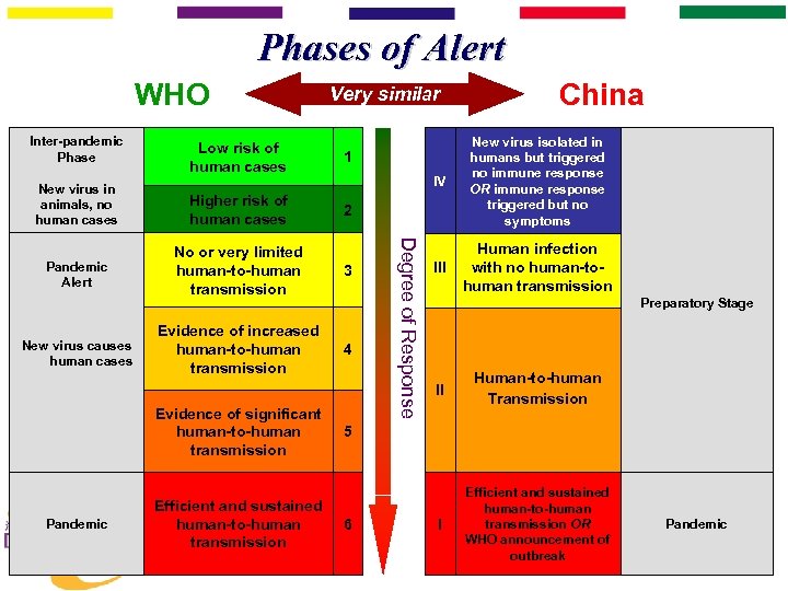 Phases of Alert WHO Inter-pandemic Phase Very similar IV New virus in animals, no
