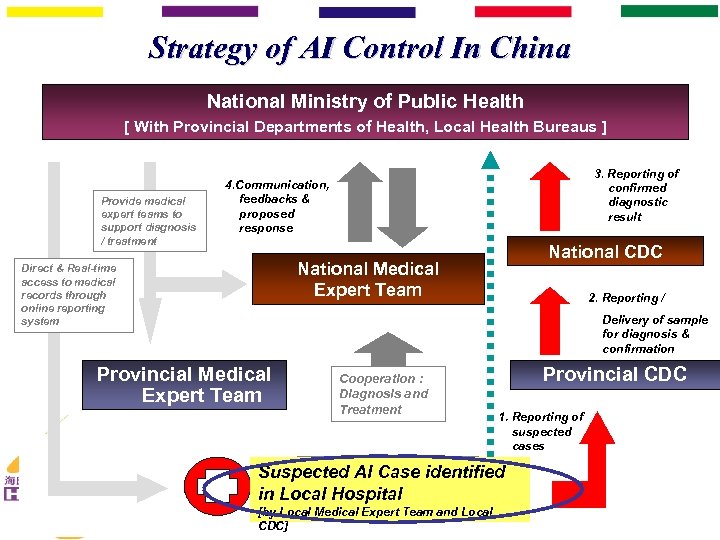 Strategy of AI Control In China National Ministry of Public Health [ With Provincial