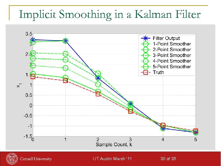 Implicit Smoothing in a Kalman Filter UT Austin March ‘ 11 30 of 35