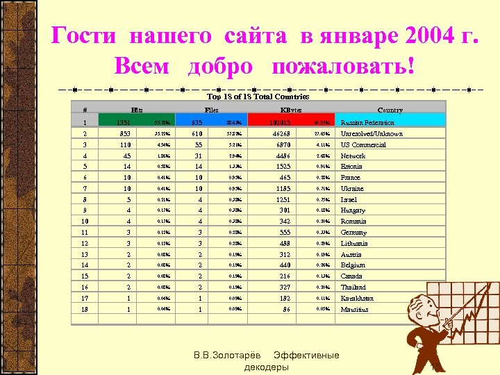 Гости нашего сайта в январе 2004 г. Всем добро пожаловать! Top 18 of 18