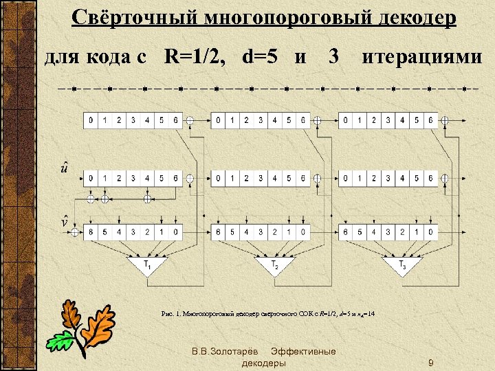 Свёрточный многопороговый декодер для кода с R=1/2, d=5 и 3 итерациями Рис. 1. Многопороговый