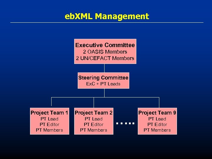 eb. XML Management Executive Committee 2 OASIS Members 2 UN/CEFACT Members Steering Committee Ex.