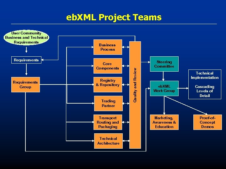 eb. XML Project Teams Requirements Group Business Process Core Components Registry & Repository Trading