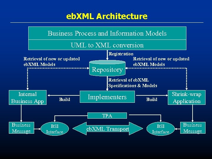 eb. XML Architecture Business Process and Information Models UML to XML conversion Retrieval of