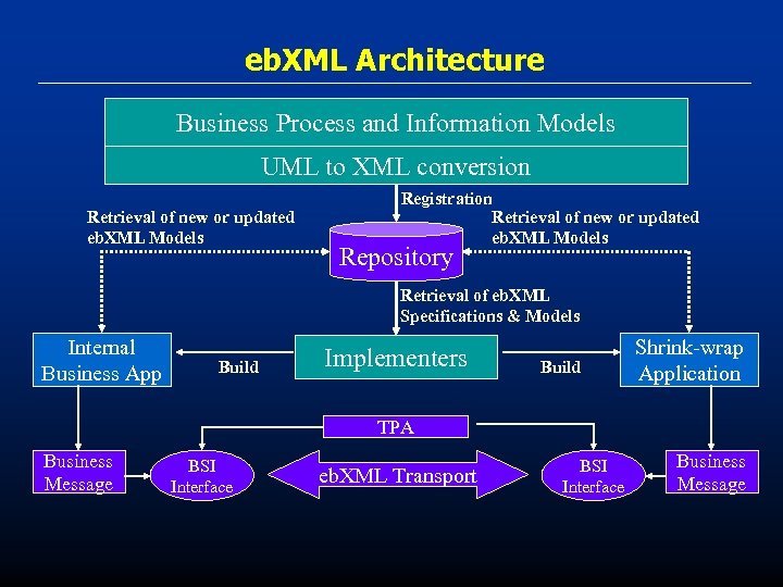 eb. XML Architecture Business Process and Information Models UML to XML conversion Retrieval of