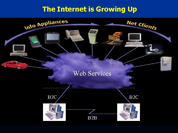 The Internet is Growing Up Web Services B 2 C B 2 B 