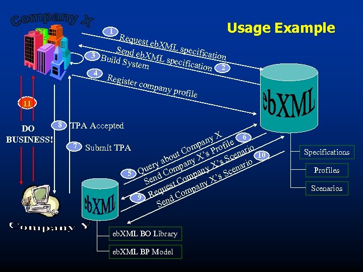 1 Reques t eb. XM L spec Send e ificatio b 3 Bu n