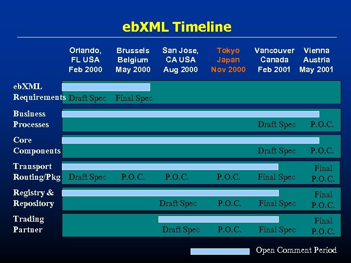 eb. XML Timeline Orlando, FL USA Feb 2000 eb. XML Requirements Draft Spec Brussels