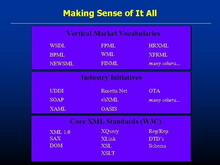 Making Sense of It All Vertical Market Vocabularies WSDL FPML HRXML BPML WML XFRML