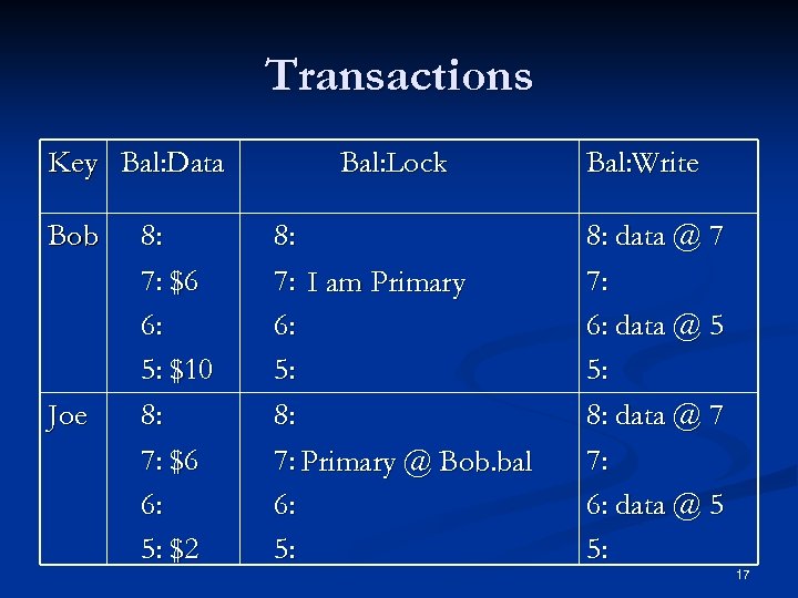 Transactions Key Bal: Data Bob Joe 8: 7: $6 6: 5: $10 8: 7:
