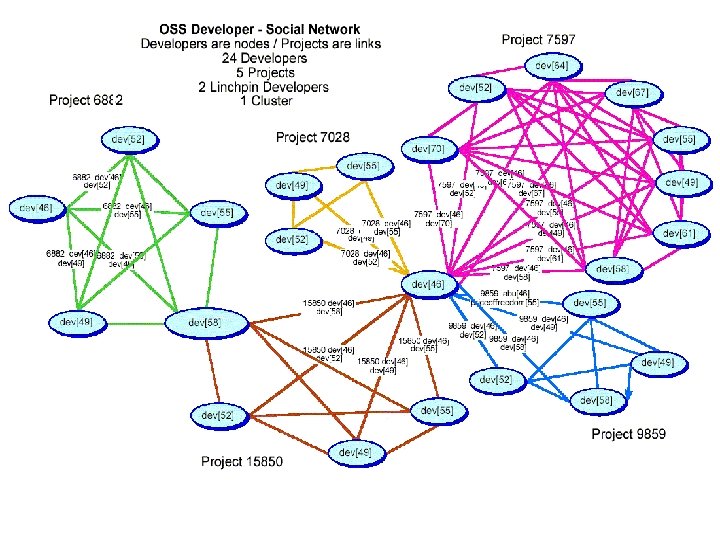 FOSS Social Networking across projects 