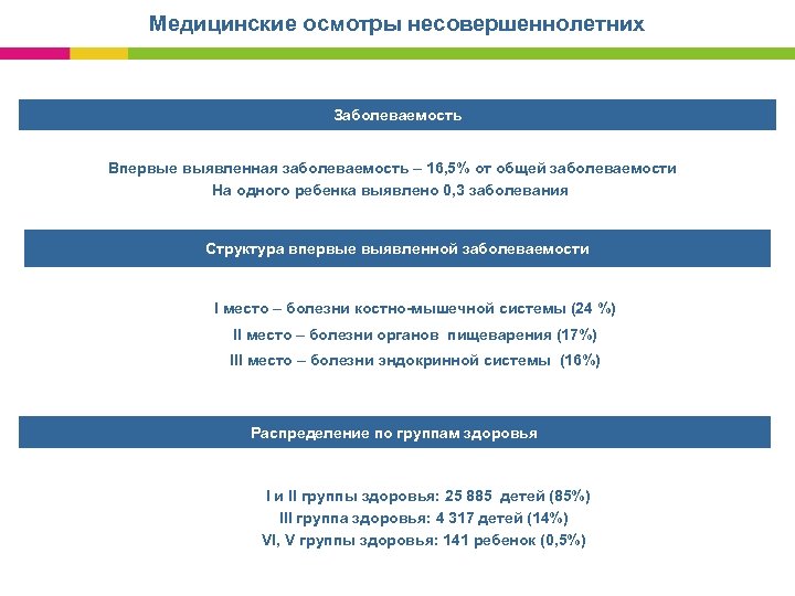 Медицинские осмотры несовершеннолетних Заболеваемость Впервые выявленная заболеваемость – 16, 5% от общей заболеваемости На