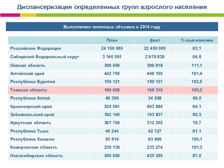 Диспансеризация определенных групп взрослого населения Выполнение плановых объемов в 2014 году План факт %