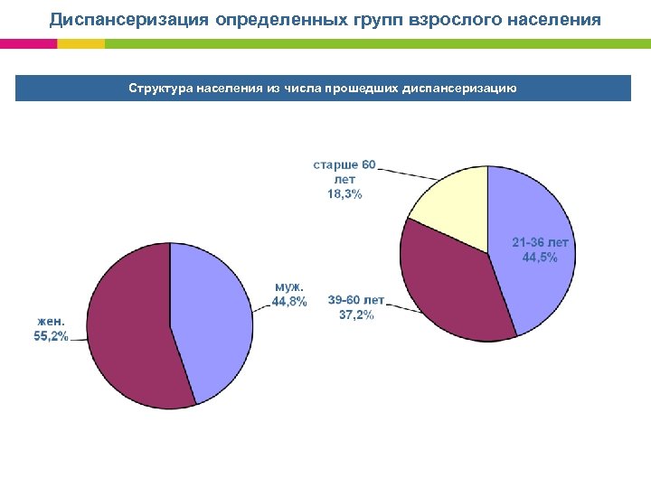 Диспансеризация определенных групп взрослого населения Структура населения из числа прошедших диспансеризацию 