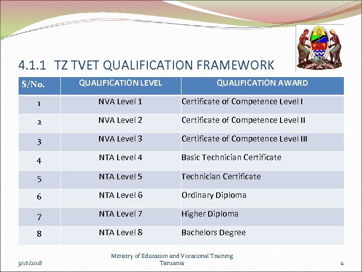 4. 1. 1 TZ TVET QUALIFICATION FRAMEWORK S/No. QUALIFICATION LEVEL QUALIFICATION AWARD 1 NVA