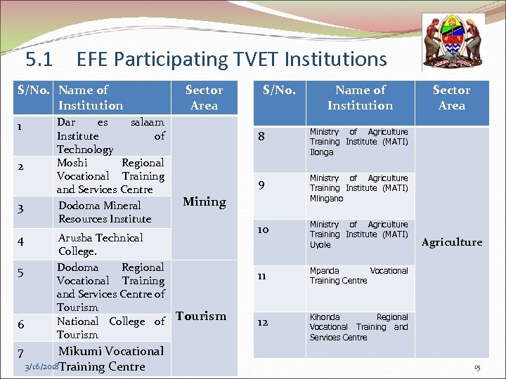 5. 1 EFE Participating TVET Institutions S/No. Name of Institution 1 2 3 4