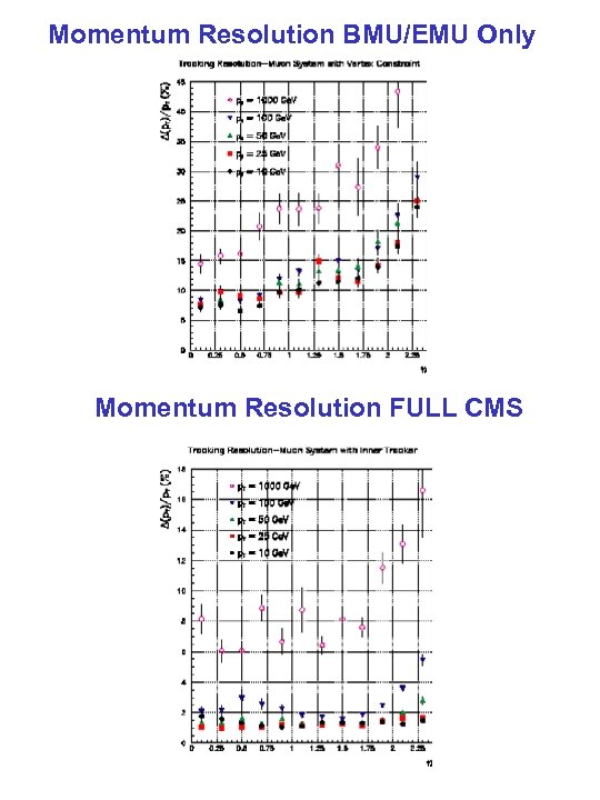 Momentum Resolution BMU/EMU Only Momentum Resolution FULL CMS 