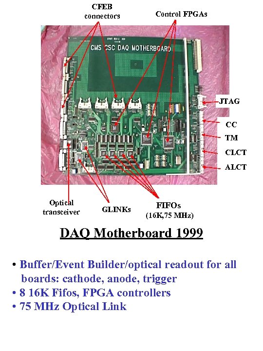 CFEB connectors Control FPGAs JTAG CC CC B TM TM B CLCT B ALCT