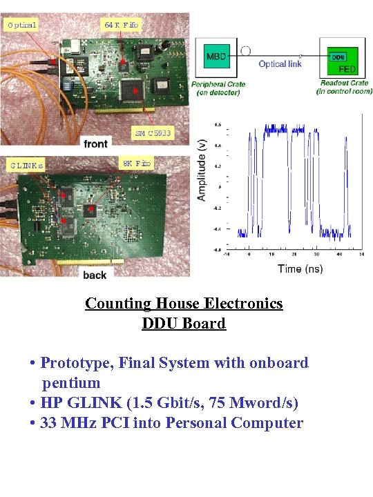 Counting House Electronics DDU Board • Prototype, Final System with onboard pentium • HP