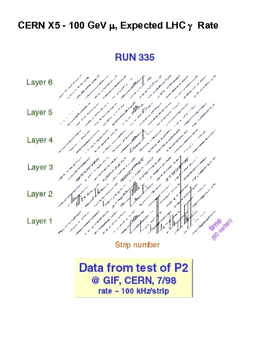 CERN X 5 - 100 Ge. V , Expected LHC Rate 