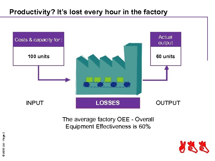 Productivity? It’s lost every hour in the factory Costs & capacity for : Actual