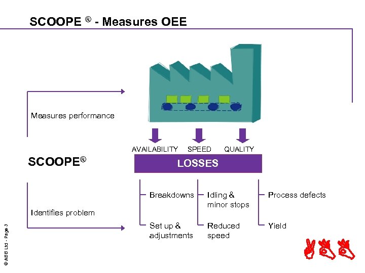 SCOOPE ® - Measures OEE Measures performance AVAILABILITY SCOOPE® SPEED QUALITY LOSSES Breakdowns Idling