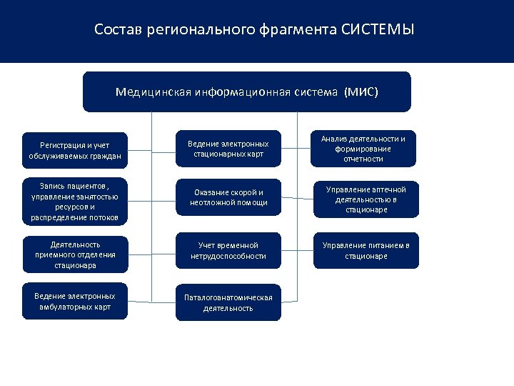 Состав регионального фрагмента СИСТЕМЫ Медицинская информационная система (МИС) Ведение электронных стационарных карт Анализ деятельности