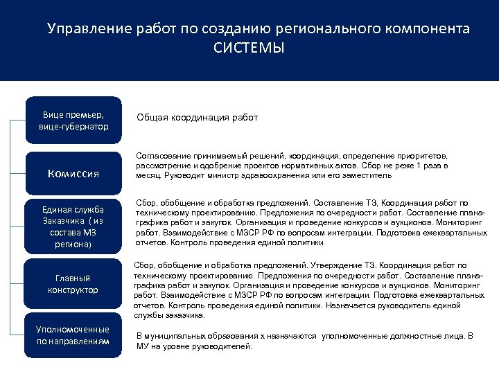 Управление работ по созданию регионального компонента СИСТЕМЫ Вице премьер, вице-губернатор Комиссия Единая служба Заказчика