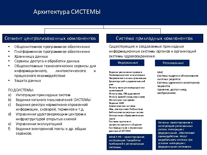 Система сегмент. Прикладные подсистемы мис:. Интегрированные прикладные системы. Общесистемные сервисы.