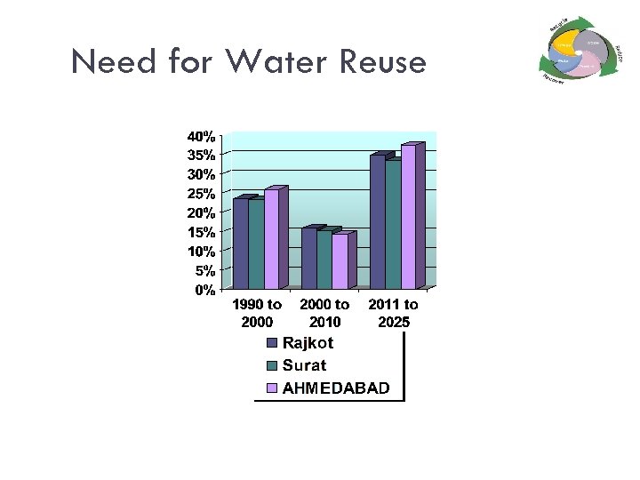 Need for Water Reuse 