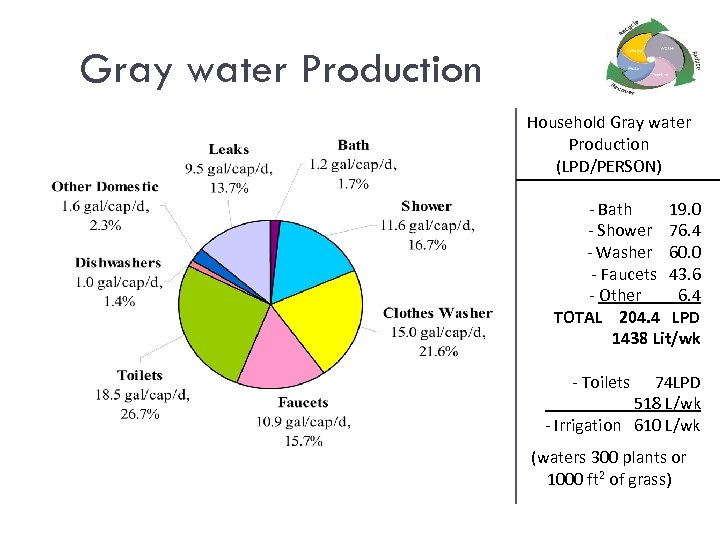 Gray water Production Household Gray water Production (LPD/PERSON) - Bath 19. 0 - Shower