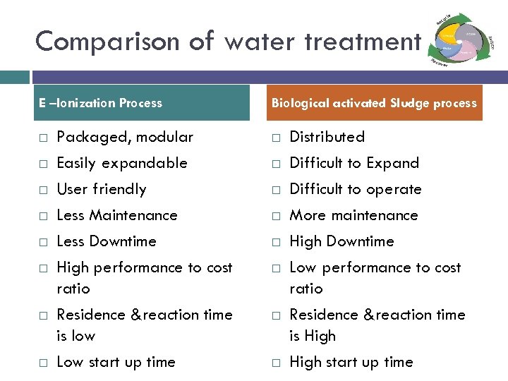 Comparison of water treatment E –Ionization Process Packaged, modular Easily expandable User friendly Less