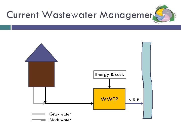 Current Wastewater Management Energy & cost. WWTP Gray water Black water N&P 