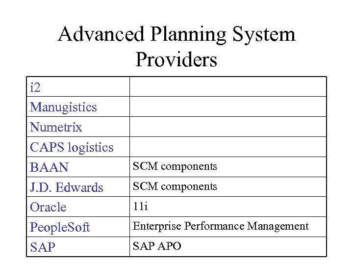 Advanced Planning System Providers i 2 Manugistics Numetrix CAPS logistics BAAN J. D. Edwards