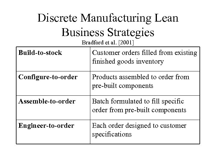 Discrete Manufacturing Lean Business Strategies Bradford et al. [2001] Build-to-stock Customer orders filled from