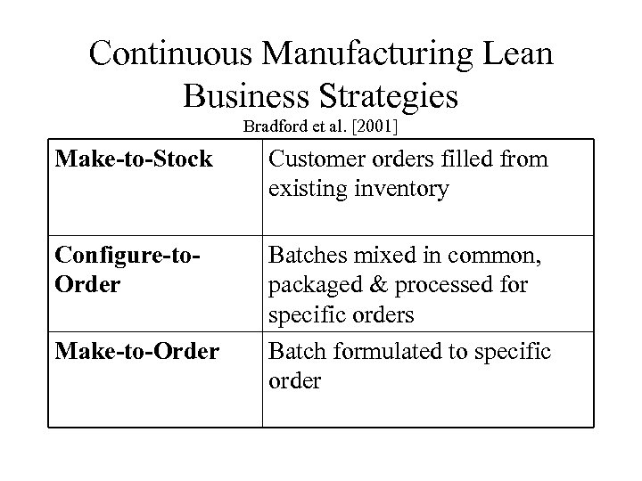 Continuous Manufacturing Lean Business Strategies Bradford et al. [2001] Make-to-Stock Customer orders filled from