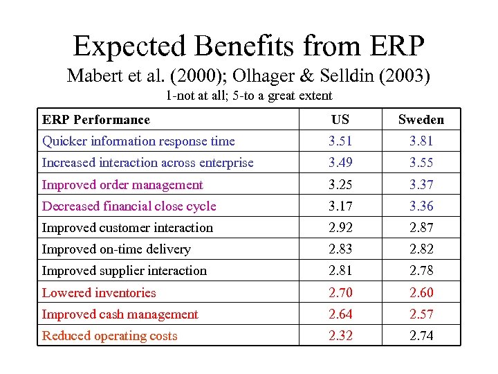 Expected Benefits from ERP Mabert et al. (2000); Olhager & Selldin (2003) 1 -not