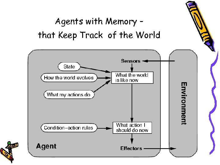 Agents with Memory – that Keep Track of the World 