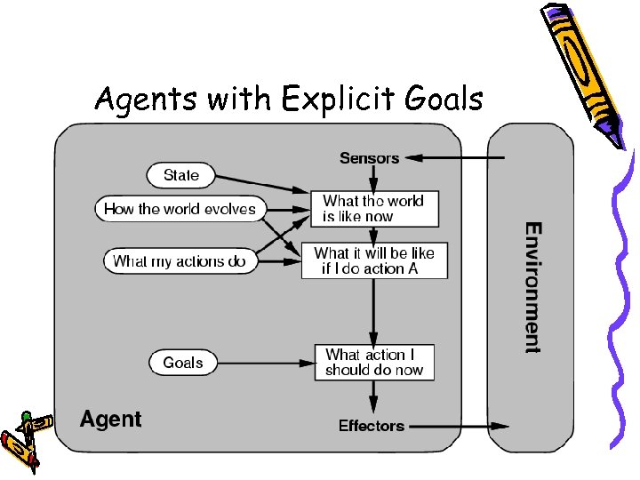 Agents with Explicit Goals 