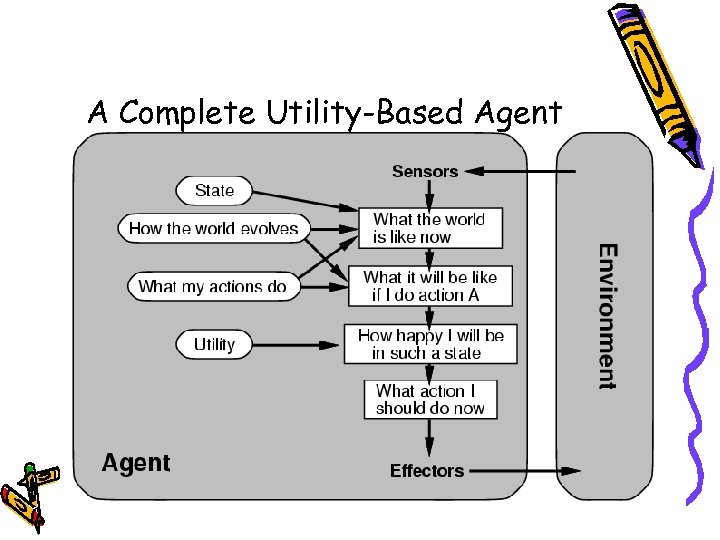 A Complete Utility-Based Agent 