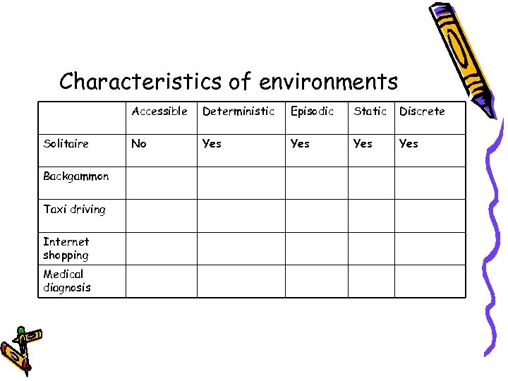 Characteristics of environments Accessible Solitaire Backgammon Taxi driving Internet shopping Medical diagnosis Deterministic Episodic