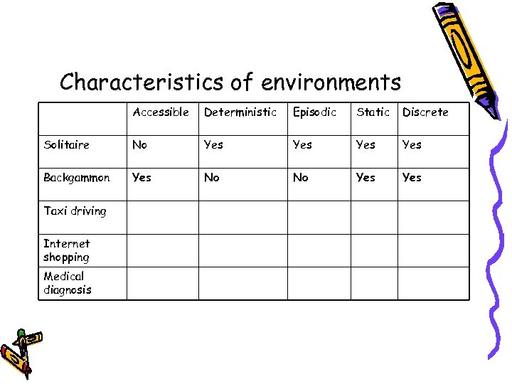 Characteristics of environments Accessible Deterministic Episodic Static Discrete Solitaire No Yes Yes Backgammon Yes