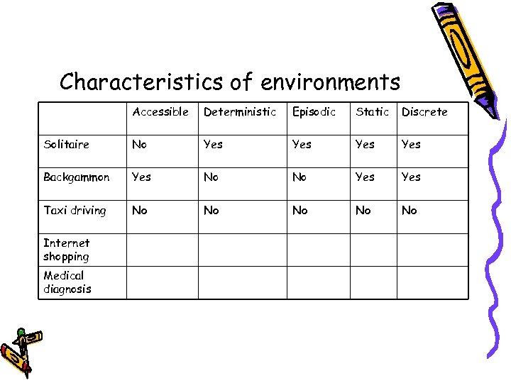 Characteristics of environments Accessible Deterministic Episodic Static Discrete Solitaire No Yes Yes Backgammon Yes