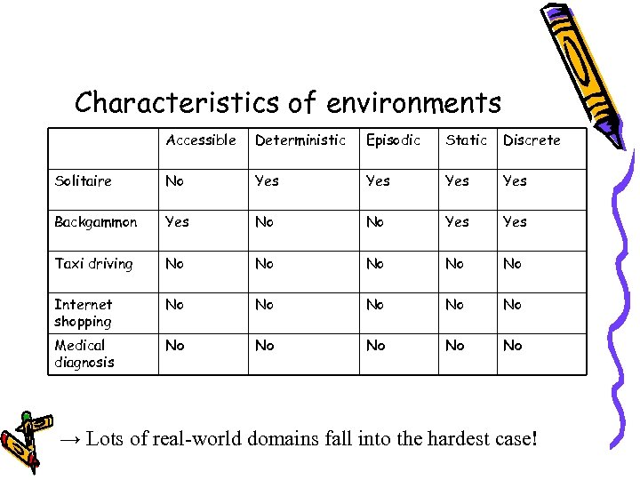 Characteristics of environments Accessible Deterministic Episodic Static Discrete Solitaire No Yes Yes Backgammon Yes