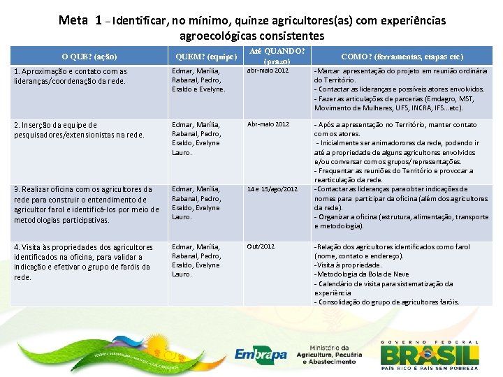 Meta 1 – Identificar, no mínimo, quinze agricultores(as) com experiências agroecológicas consistentes O QUE?