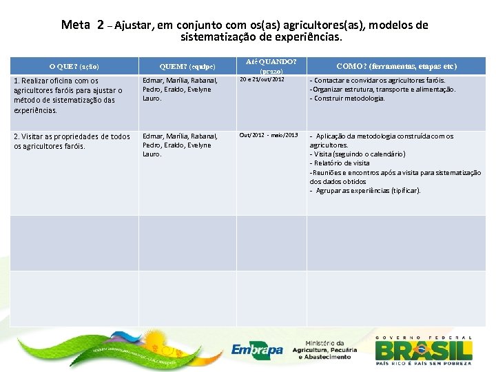 Meta 2 – Ajustar, em conjunto com os(as) agricultores(as), modelos de sistematização de experiências.