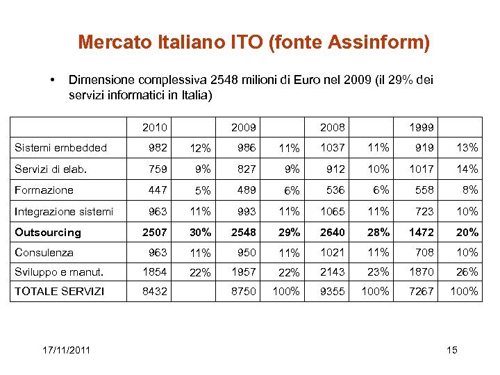 Mercato Italiano ITO (fonte Assinform) • Dimensione complessiva 2548 milioni di Euro nel 2009