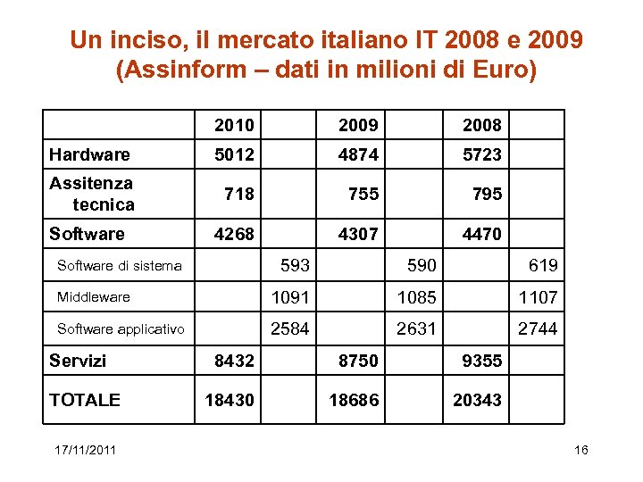 Un inciso, il mercato italiano IT 2008 e 2009 (Assinform – dati in milioni