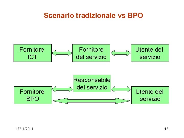 Scenario tradizionale vs BPO Fornitore ICT Fornitore BPO 17/11/2011 Fornitore del servizio Responsabile del